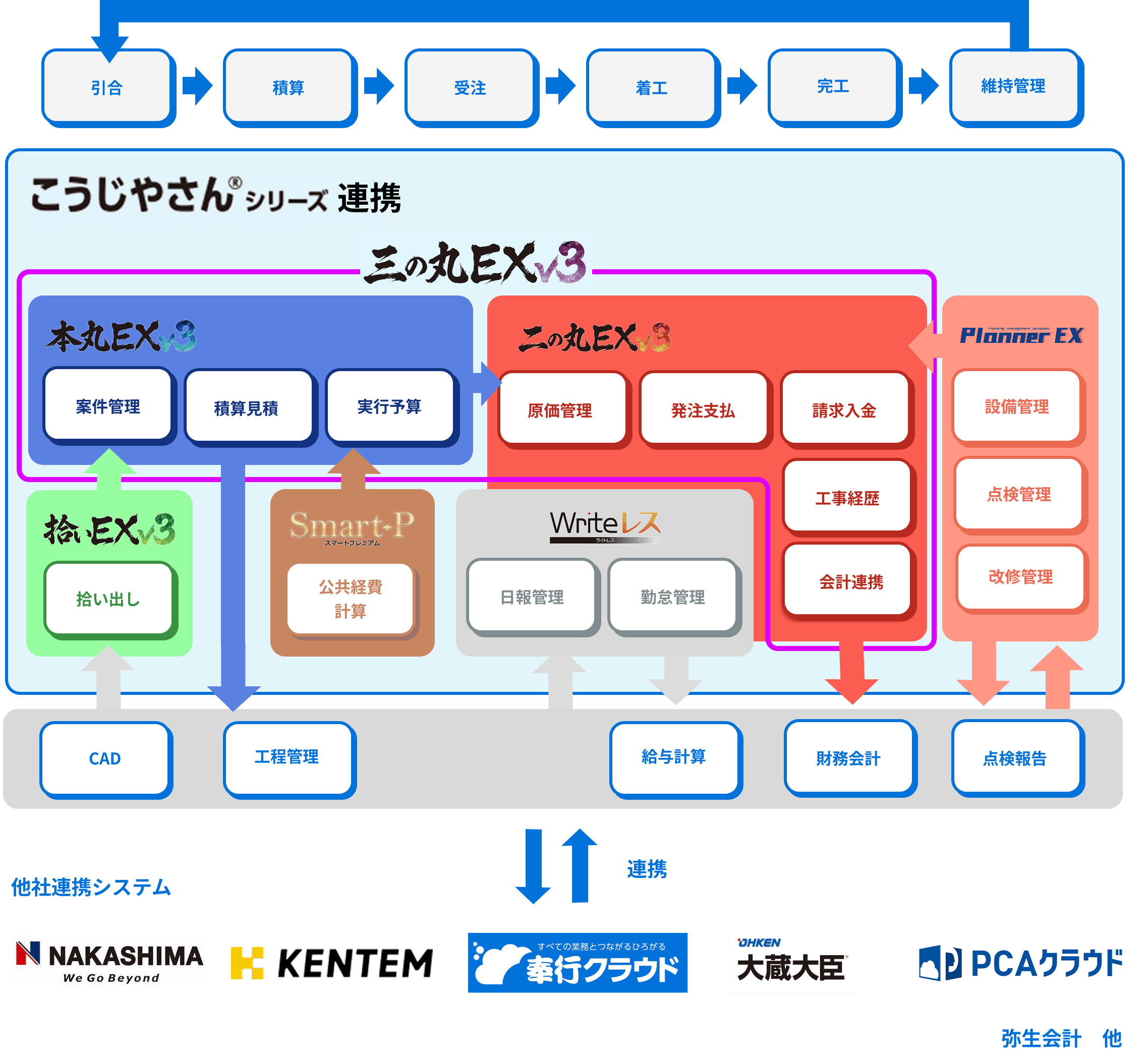 こうじやさんシリーズ連携